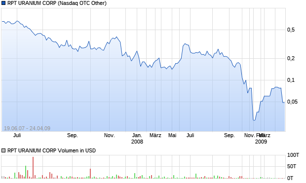 RPT URANIUM CORP Aktie Chart