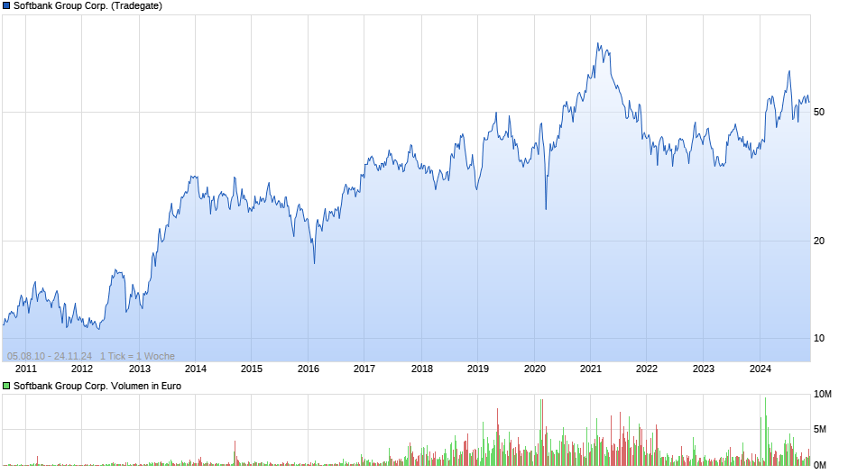 Softbank Group Corp. Chart