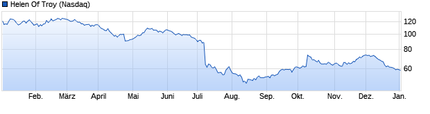 Chart Helen Of Troy