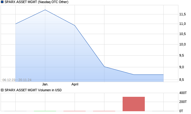 SPARX ASSET MGMT Aktie Chart