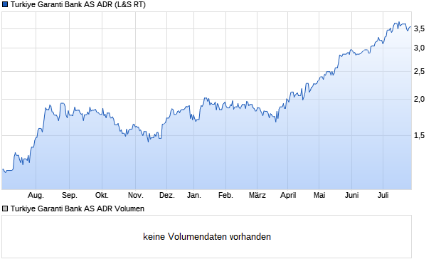 Turkiye Garanti Bank AS ADR Aktie Chart