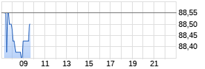 West Fraser Timber Realtime-Chart