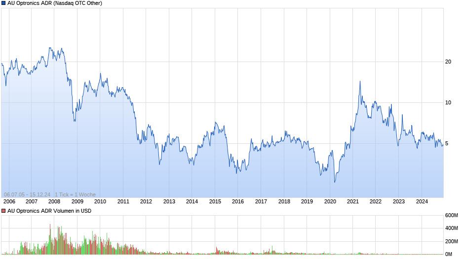 AU Optronics ADR Chart