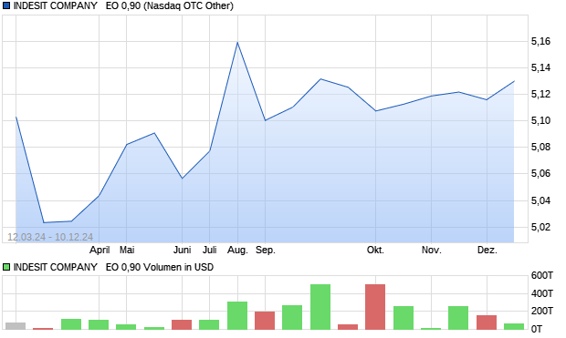 INDESIT COMPANY   EO 0,90 Aktie Chart