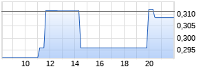 Brilliance China Automotive Holdings Ltd Realtime-Chart