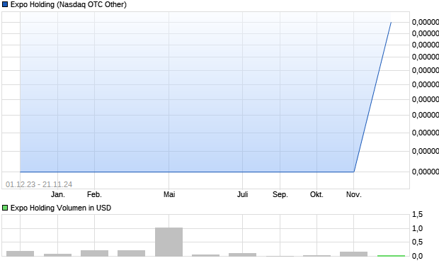 Expo Holding Aktie Chart