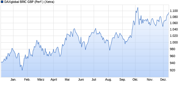 DAXglobal BRIC GBP (Performance) Chart