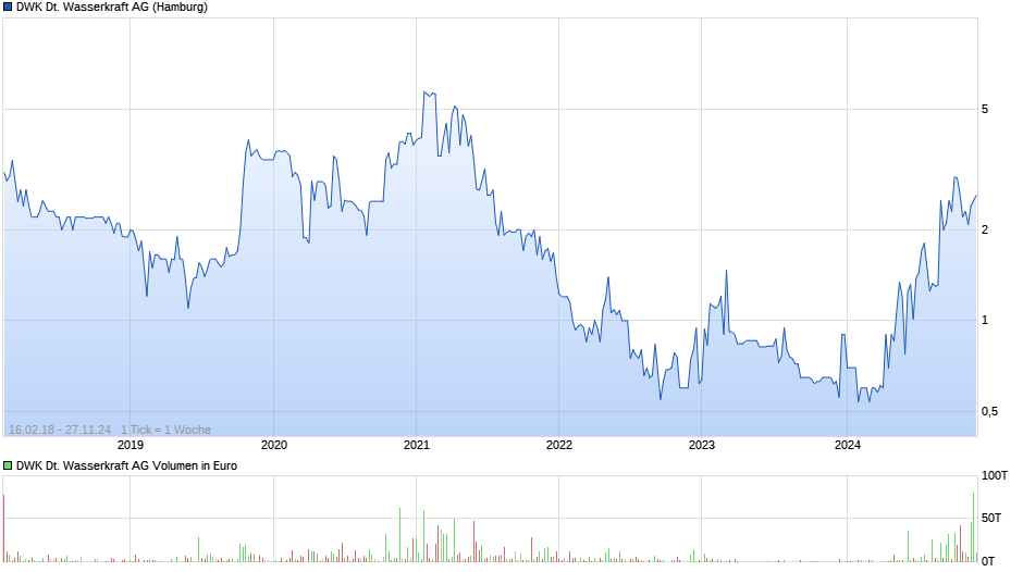 DWK Deutsche Wasserkraft Chart