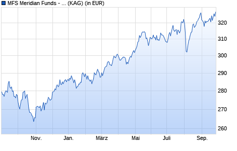 Performance des MFS Meridian Funds - UK Equity Fund I1 GBP (WKN A0J2Z5, ISIN LU0219434445)