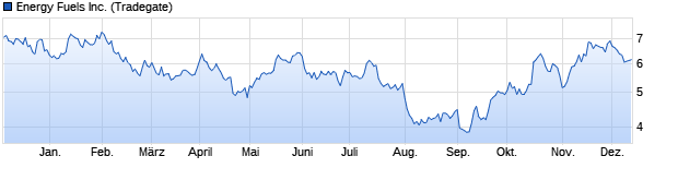 Chart Energy Fuels