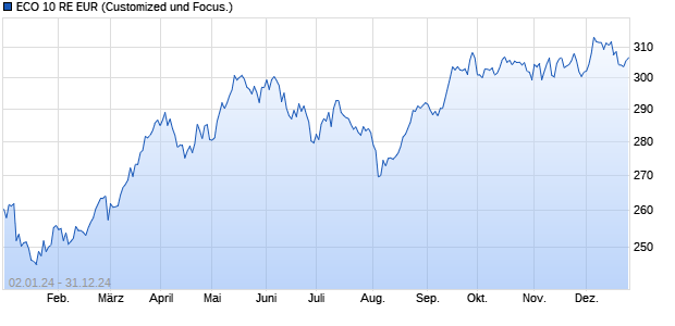 ECO 10 RE EUR Chart