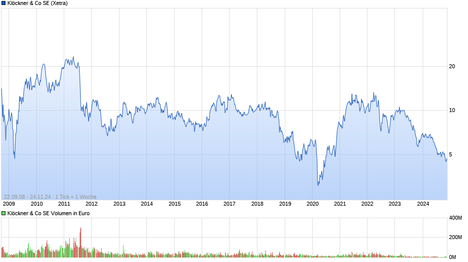 Klöckner & Co SE Chart