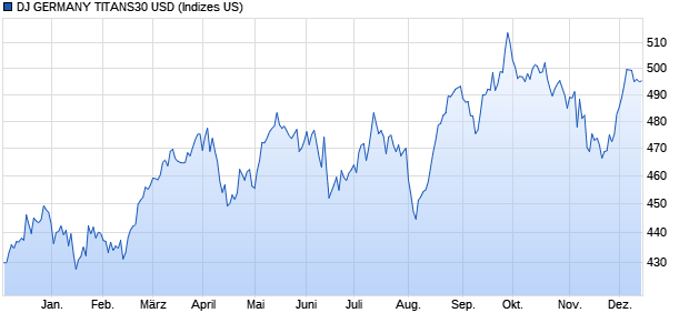 DJ GERMANY TITANS30 USD Chart