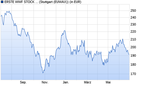 Performance des ERSTE WWF STOCK ENVIRONMENT EUR R01 (T) (EUR) (WKN 694115, ISIN AT0000705678)