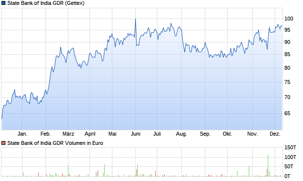 State Bank of India GDR Aktie Chart
