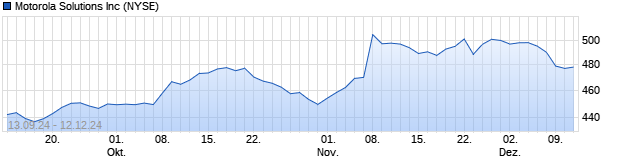 Chart Motorola Solutions