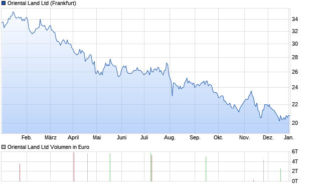 Oriental Land Ltd Aktie Chart