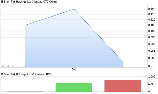 Shun Tak Holdings Ltd Aktie Chart