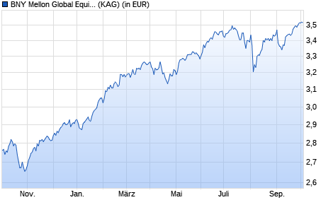 Performance des BNY Mellon Global Equity Fund USD A (WKN 798126, ISIN IE0004004283)