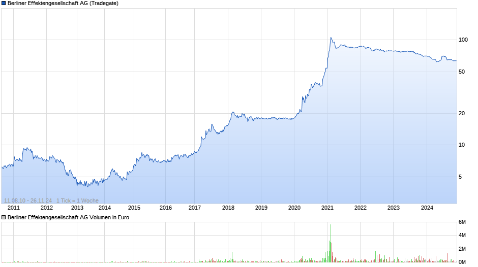 Berliner Effektengesellschaft Chart