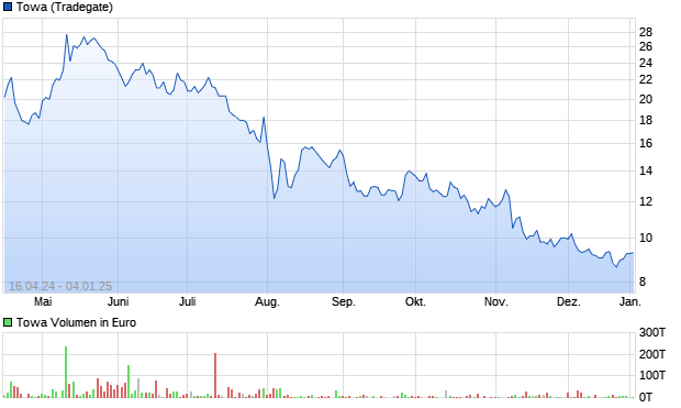 Towa Aktie Chart