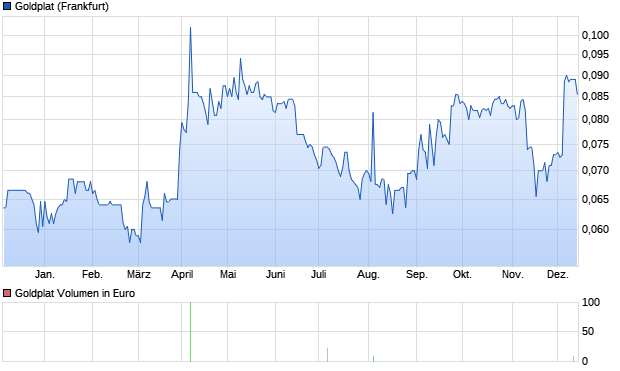 Goldplat Aktie Chart