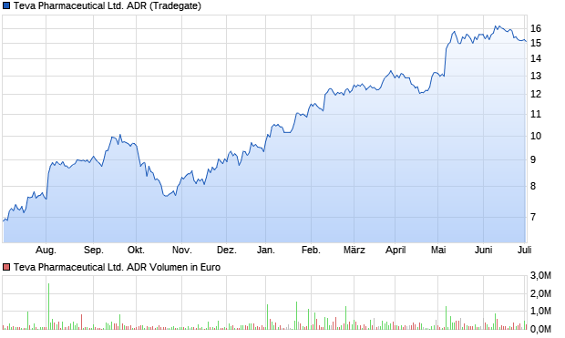 Teva Pharmaceutical ADR Aktie (883035): Aktienkurs, Chart, Nachrichten -  ARIVA.DE
