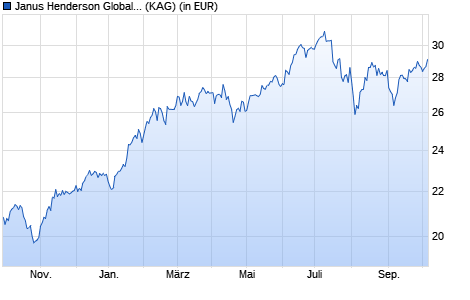 Performance des Janus Henderson Global Technology and Innovation Fd A2 USD (WKN 935618, ISIN IE0009356076)