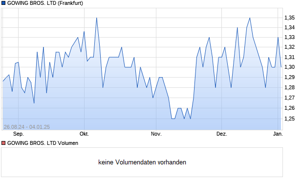 GOWING BROS. LTD Aktie Chart