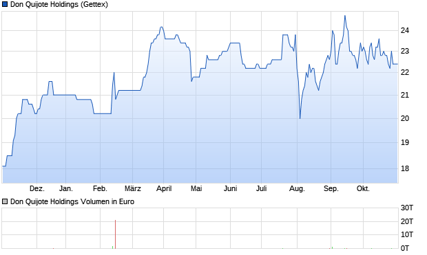 Don Quijote Holdings Aktie Chart