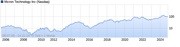 Chart Micron Technology Inc