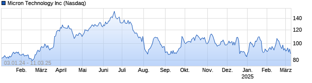 Chart Micron Technology Inc