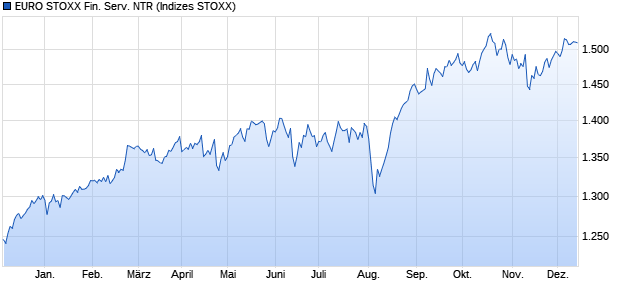 EURO STOXX Fin. Serv. NTR Chart