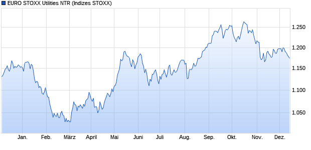 EURO STOXX Utilities NTR Chart