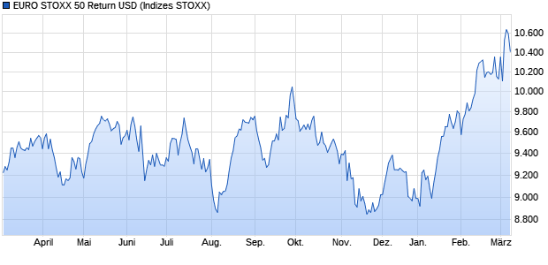 EURO STOXX 50 Return USD Chart