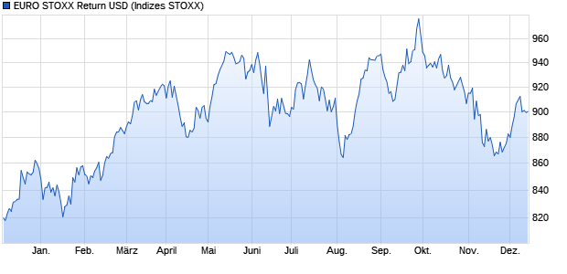 EURO STOXX Return USD Chart