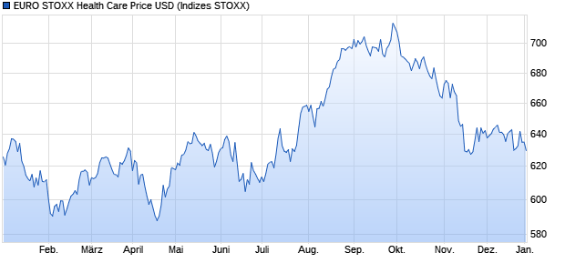 EURO STOXX Health Care Price USD Chart