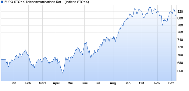 EURO STOXX Telecommunications Return USD Chart