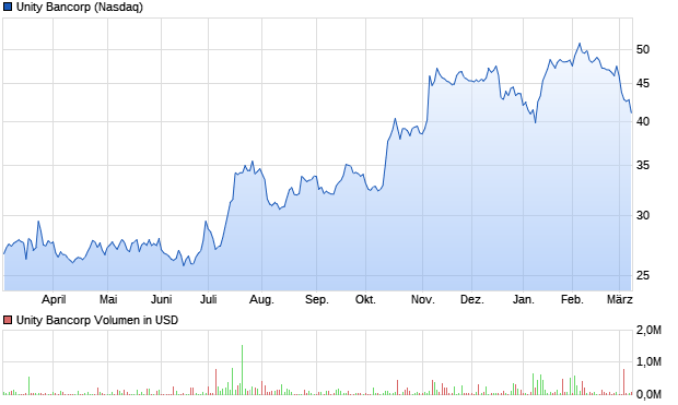 Unity Bancorp Aktie Chart