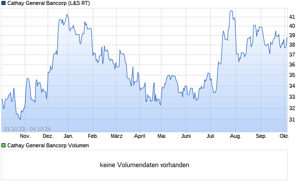 Cathay General Bancorp Aktie Chart
