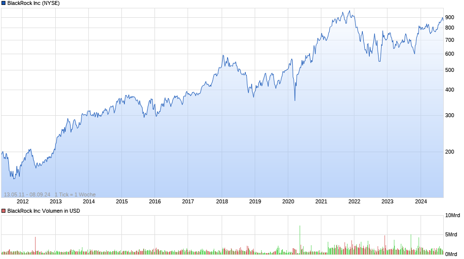 BlackRock Inc Chart