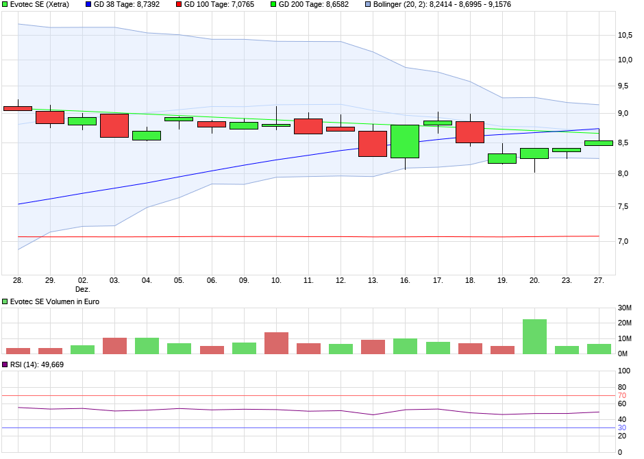 Evotec SE Chart