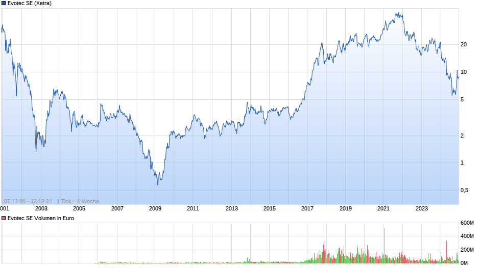 Evotec SE Chart