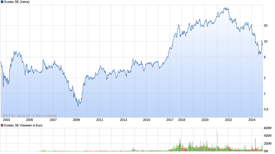 Evotec SE Chart