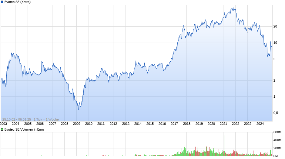 Evotec SE Chart