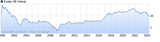 Chart Evotec SE