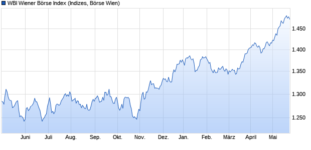 WBI Wiener Börse Index Chart