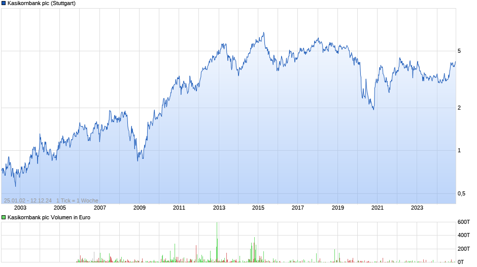 Kasikornbank plc Chart