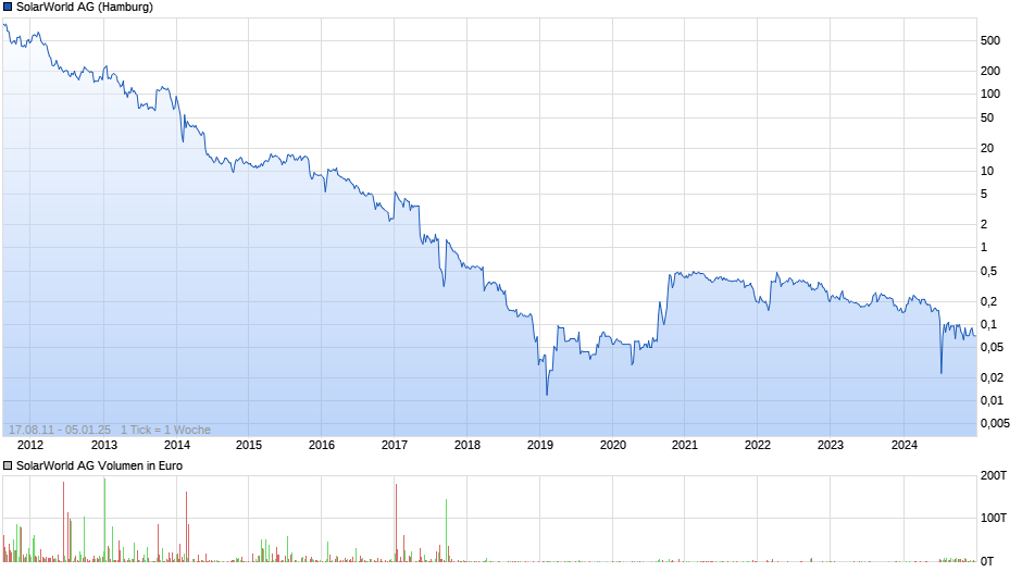 SolarWorld Chart