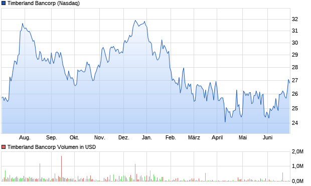 Timberland Bancorp Aktie (923588): Aktienkurs, Chart, Nachrichten - ARIVA.DE